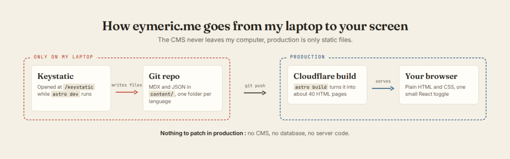 Diagram : Keystatic on the laptop writes files to Git, git push, Cloudflare builds static HTML served to the browser