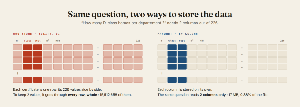 Diagram : a row store reads every value of every row, Parquet reads only the class and département columns